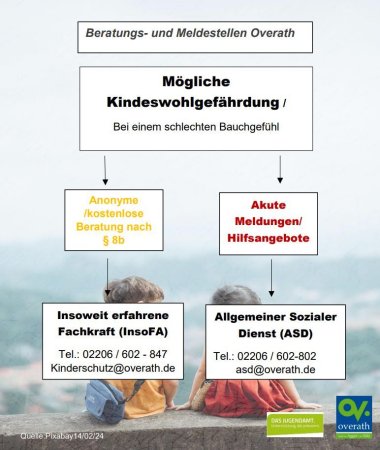 Auf dem Plakat sind die Beratungs- und Meldestellen in Overath bei Kindeswohlgefährdung aufgelistet